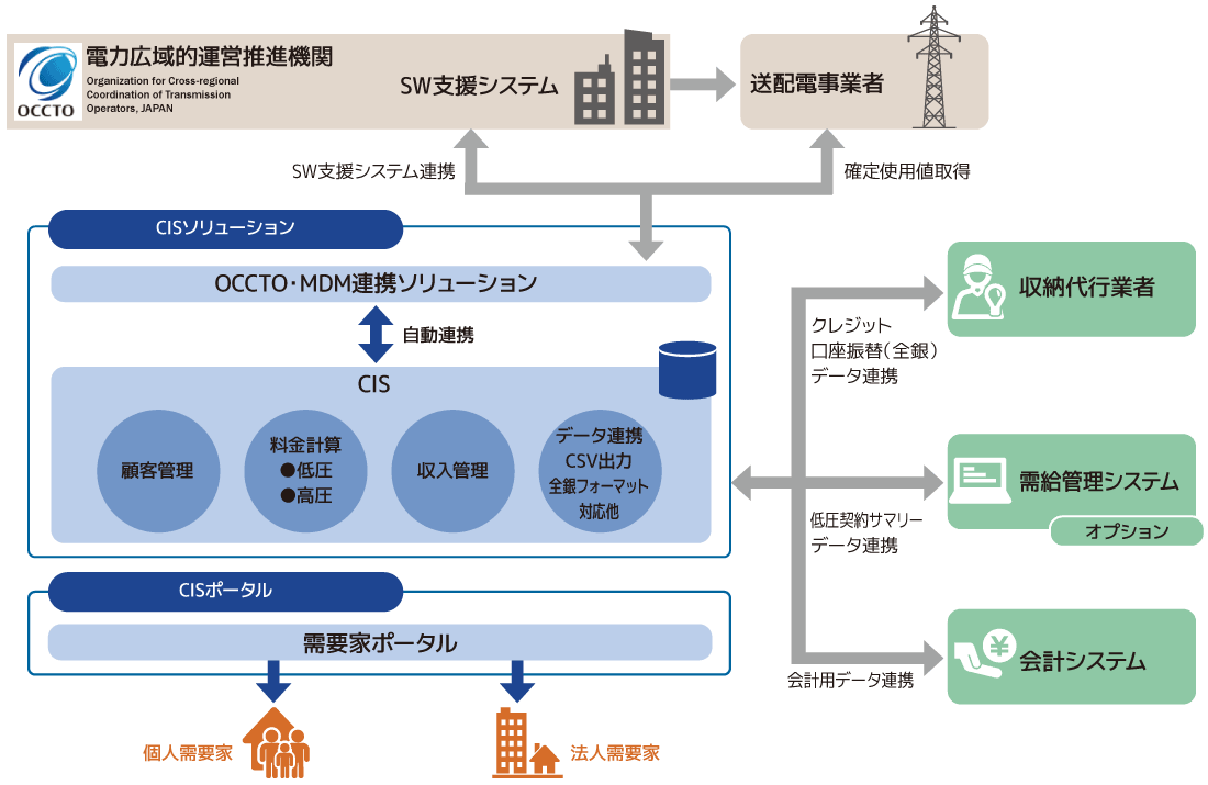 PowerCIS利用手順図