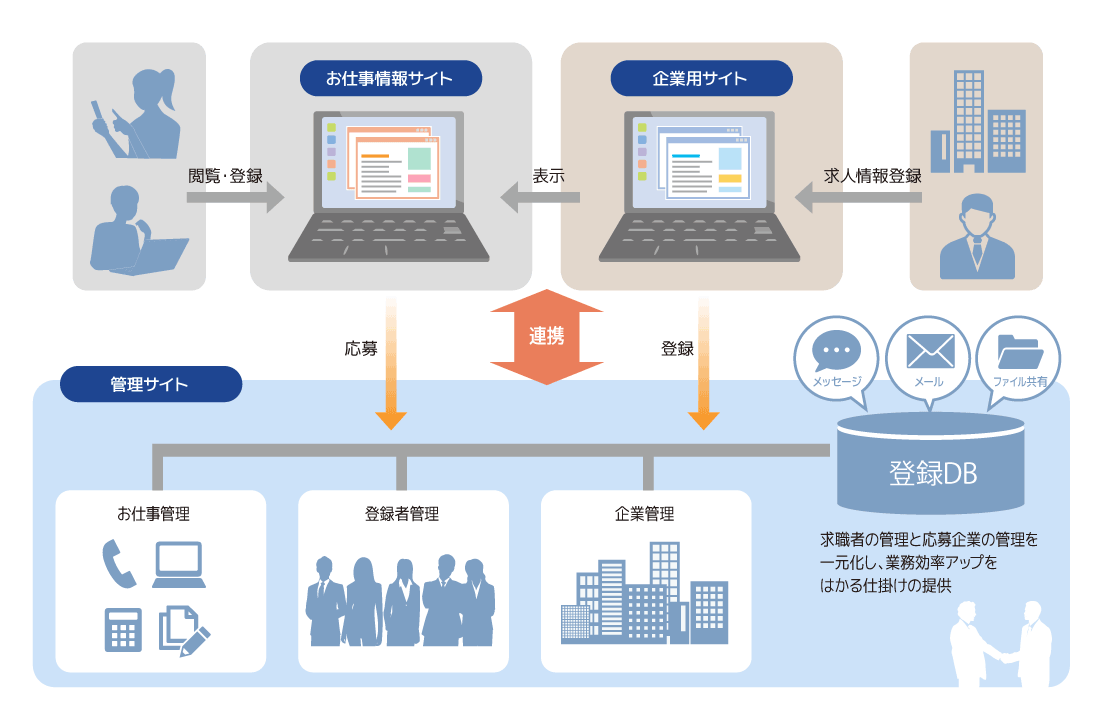 職業紹介システム利用手順図